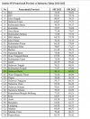 SPI Sulbar Urutan 20 Se Indonesia